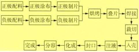 電池自動生產(chǎn)線